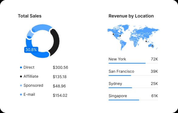 revenue by location